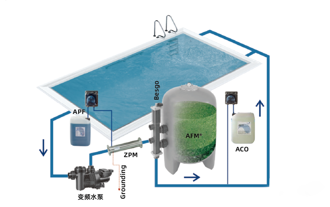 低氯泳池水处理系统,泳池水处理系统,泳池水处理设备