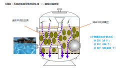 <b>浅谈游泳池过滤滤料的重要性以及滤料的选择</b>