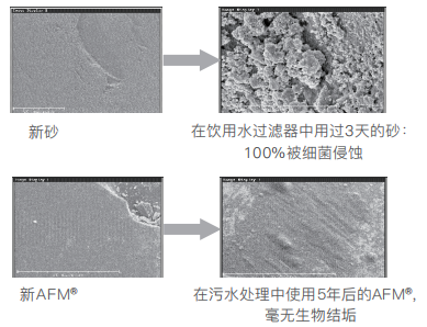 AFM玻璃滤料,AFM活性滤料,AFM滤料