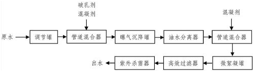 油田采出水处理