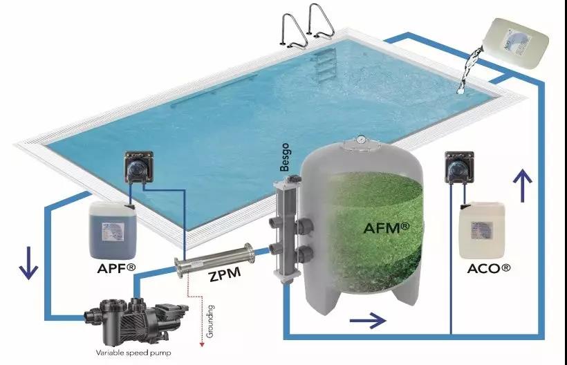 游泳池水质处理,泳池水处理系统,游泳池水质处理